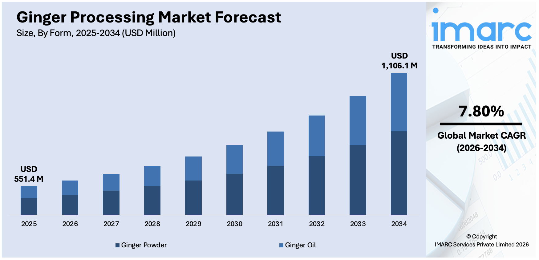 Ginger Processing Market Size